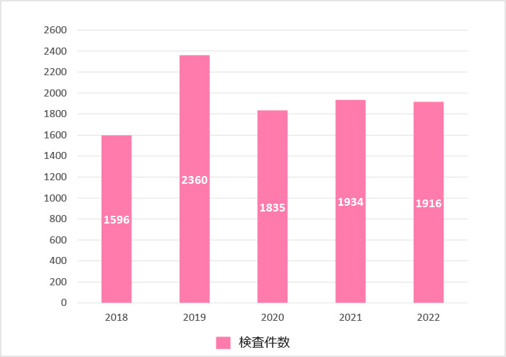 2018年度～2022年度検査件数グラフ